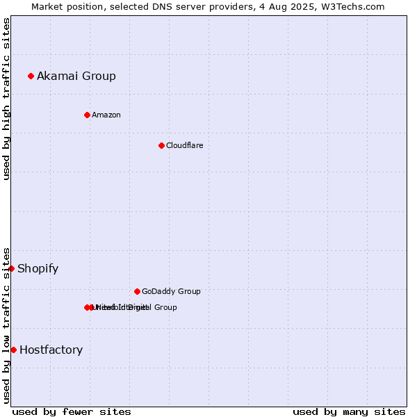 Market position of Akamai Group vs. Hostfactory vs. Shopify