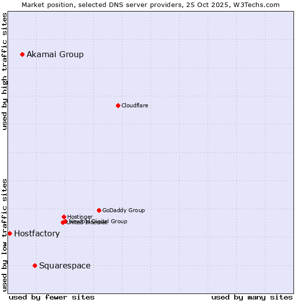 Market position of Squarespace vs. Akamai Group vs. Hostfactory