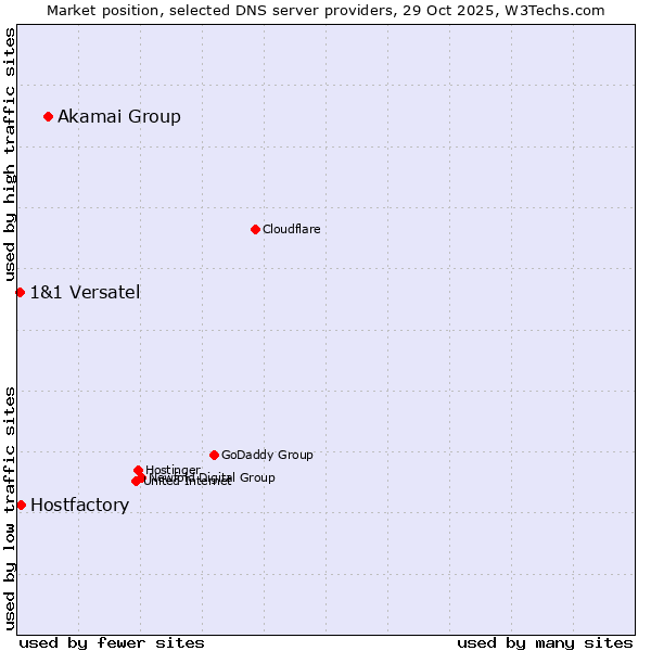 Market position of Akamai Group vs. Hostfactory vs. 1&1 Versatel