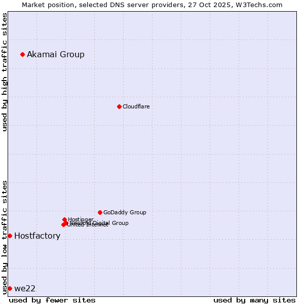 Market position of Akamai Group vs. Hostfactory vs. we22