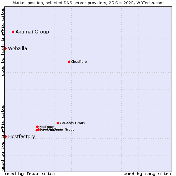 Market position of Akamai Group vs. Hostfactory vs. Webzilla