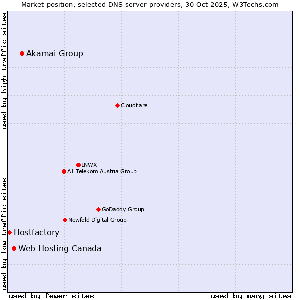 Market position of Akamai Group vs. Web Hosting Canada vs. Hostfactory