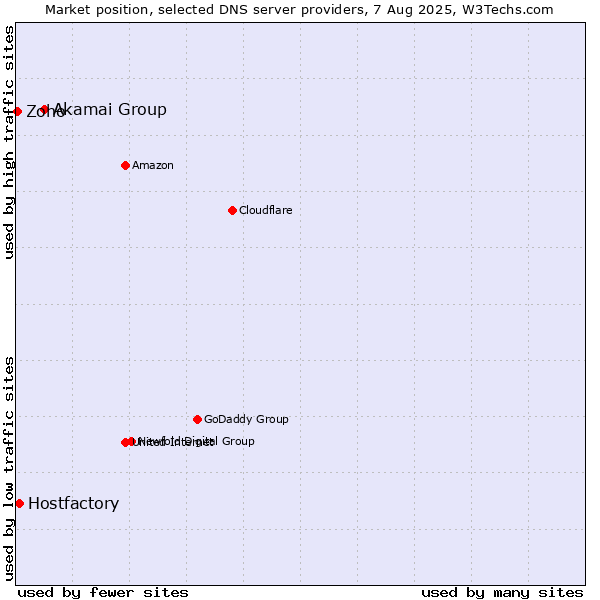 Market position of Akamai Group vs. Hostfactory vs. Zoho
