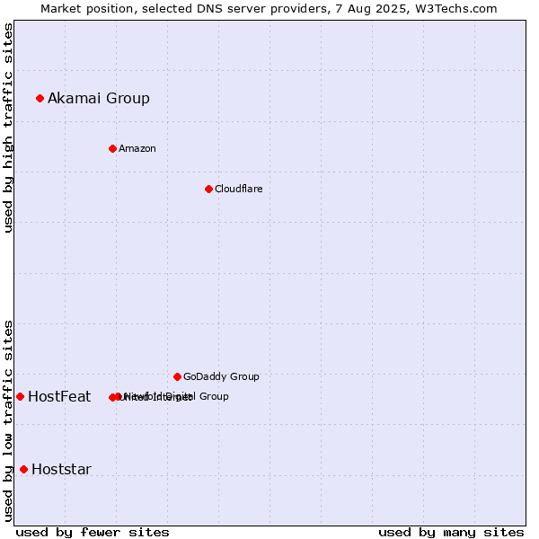 Market position of Akamai Group vs. Hoststar vs. HostFeat