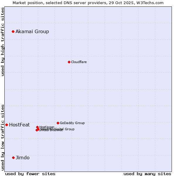 Market position of Jimdo vs. Akamai Group vs. HostFeat