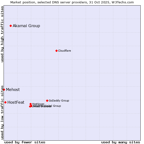 Market position of Akamai Group vs. HostFeat vs. Mehost