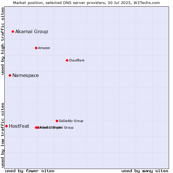 Market position of Akamai Group vs. Namespace vs. HostFeat