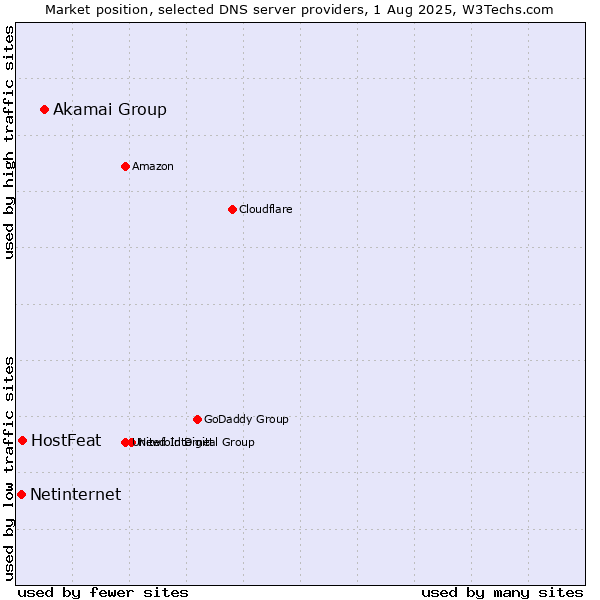 Market position of Akamai Group vs. HostFeat vs. Netinternet