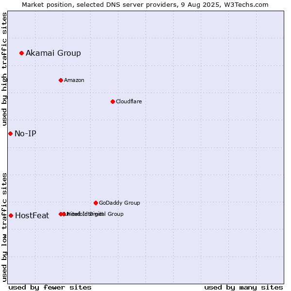 Market position of Akamai Group vs. HostFeat vs. No-IP