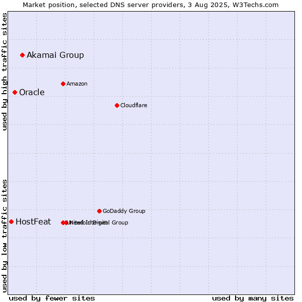 Market position of Akamai Group vs. Oracle vs. HostFeat