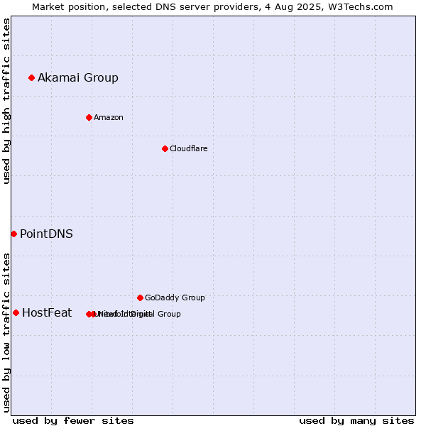 Market position of Akamai Group vs. HostFeat vs. PointDNS