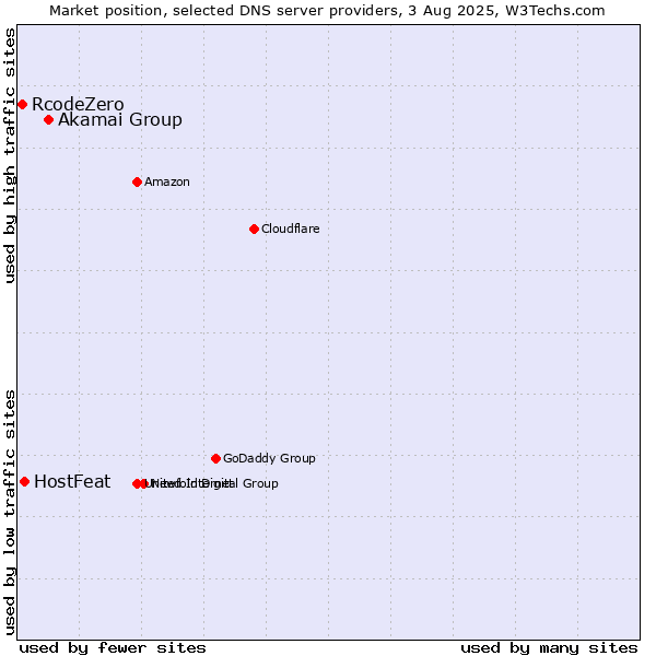 Market position of Akamai Group vs. HostFeat vs. RcodeZero
