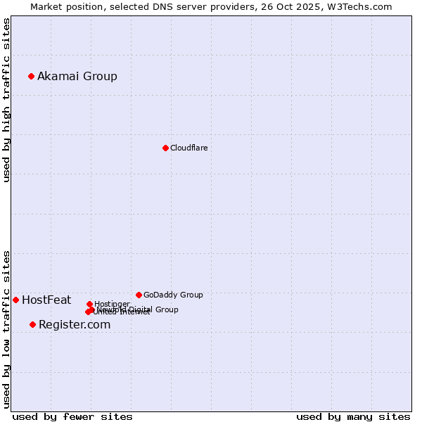 Market position of Register.com vs. Akamai Group vs. HostFeat
