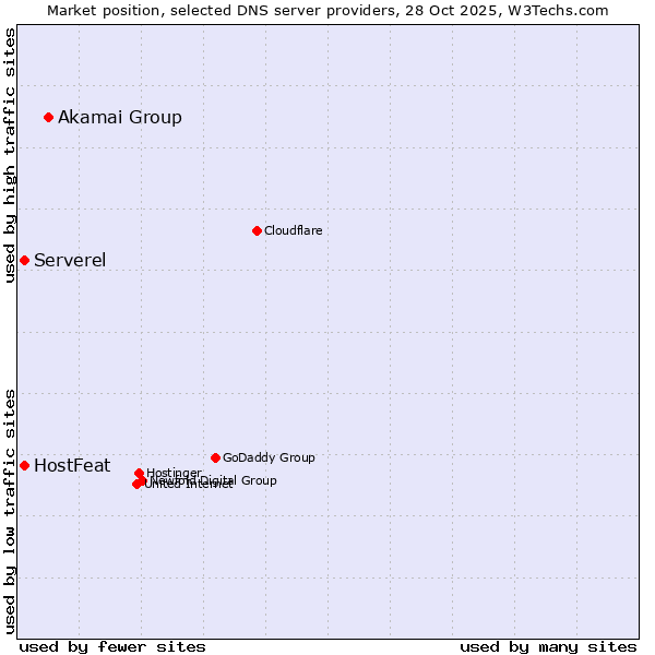 Market position of Akamai Group vs. HostFeat vs. Serverel