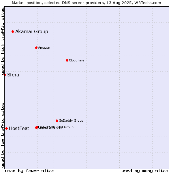 Market position of Akamai Group vs. HostFeat vs. Sfera
