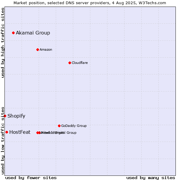 Market position of Akamai Group vs. HostFeat vs. Shopify