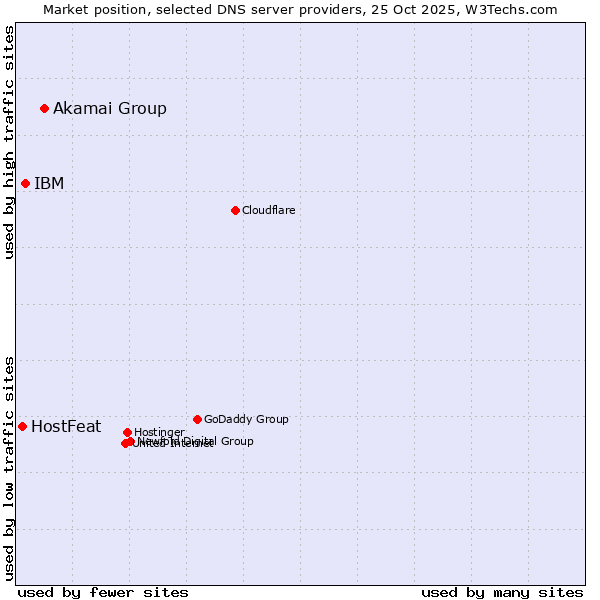 Market position of Akamai Group vs. IBM vs. HostFeat
