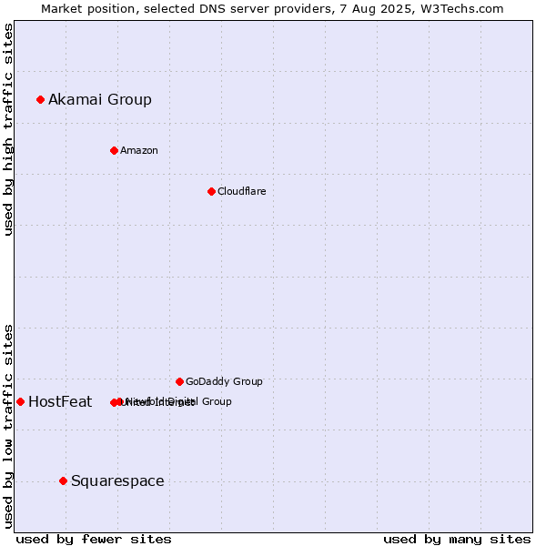 Market position of Squarespace vs. Akamai Group vs. HostFeat