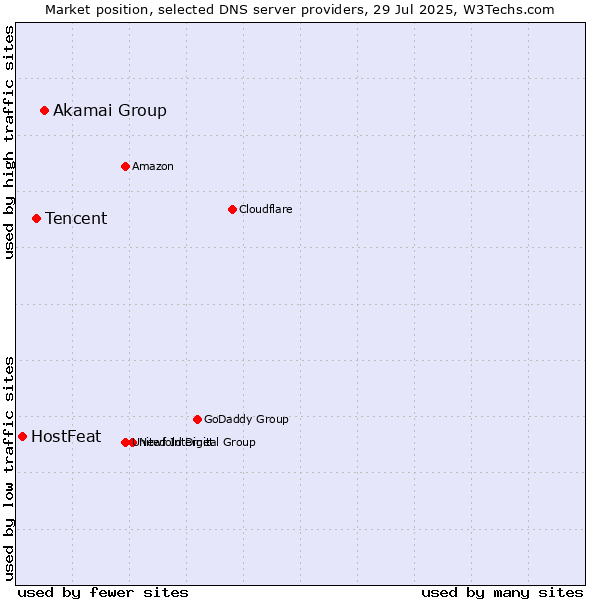 Market position of Akamai Group vs. Tencent vs. HostFeat