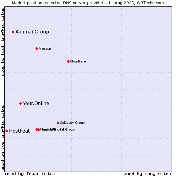 Market position of Your.Online vs. Akamai Group vs. HostFeat