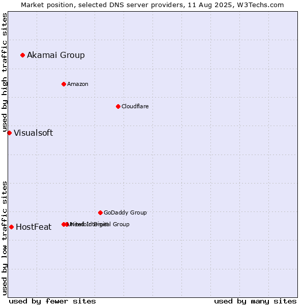 Market position of Akamai Group vs. HostFeat vs. Visualsoft