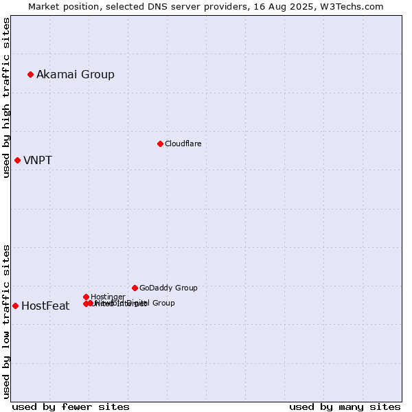 Market position of Akamai Group vs. VNPT vs. HostFeat