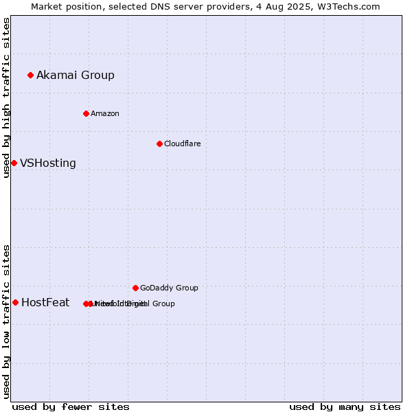 Market position of Akamai Group vs. HostFeat vs. VSHosting