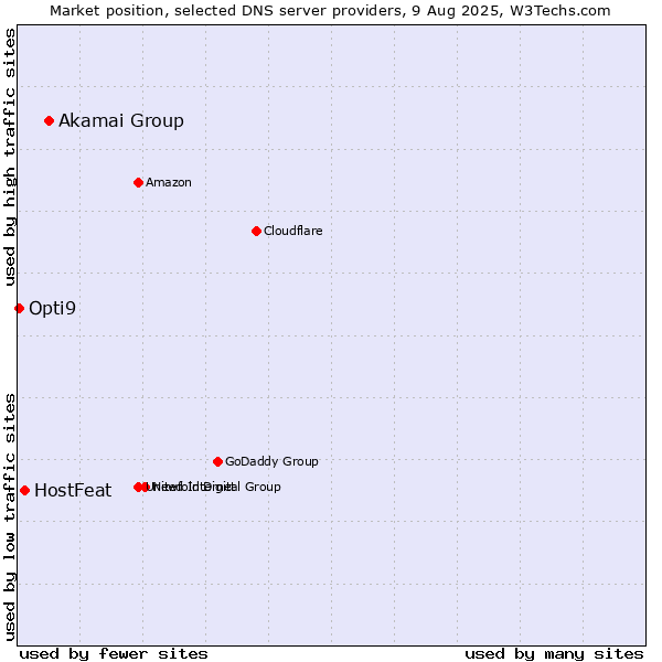 Market position of Akamai Group vs. HostFeat vs. Opti9