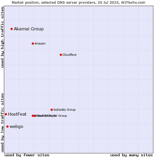 Market position of Akamai Group vs. webgo vs. HostFeat