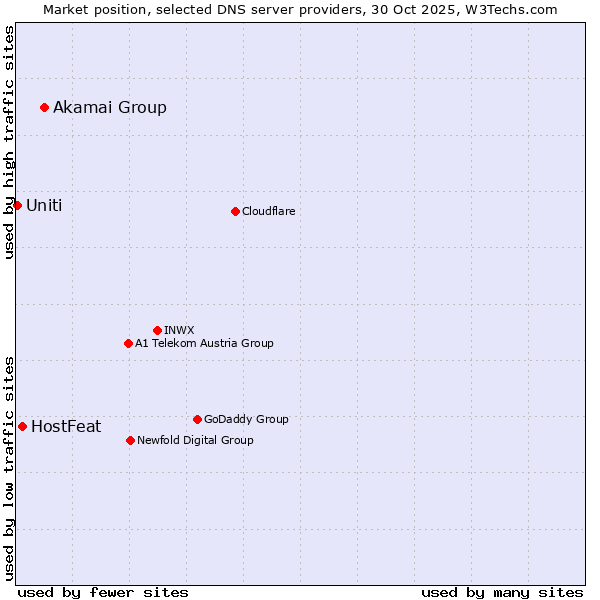 Market position of Akamai Group vs. HostFeat vs. Uniti