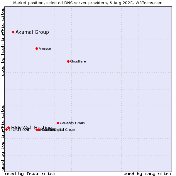Market position of Akamai Group vs. H88 Web Hosting vs. HostFeat