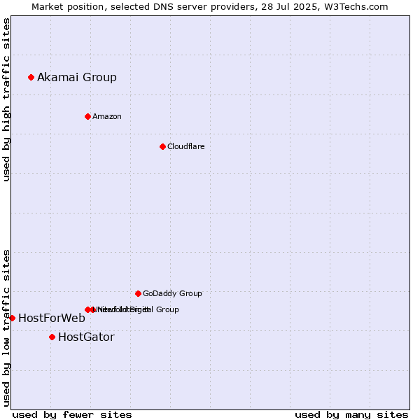 Market position of HostGator vs. Akamai Group vs. HostForWeb