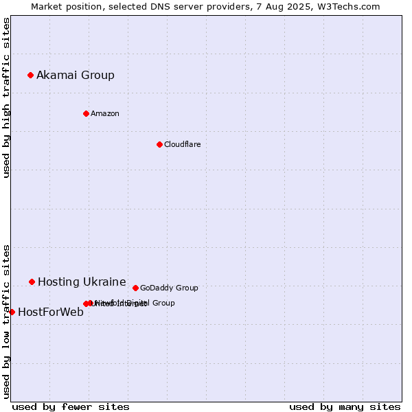 Market position of Hosting Ukraine vs. Akamai Group vs. HostForWeb