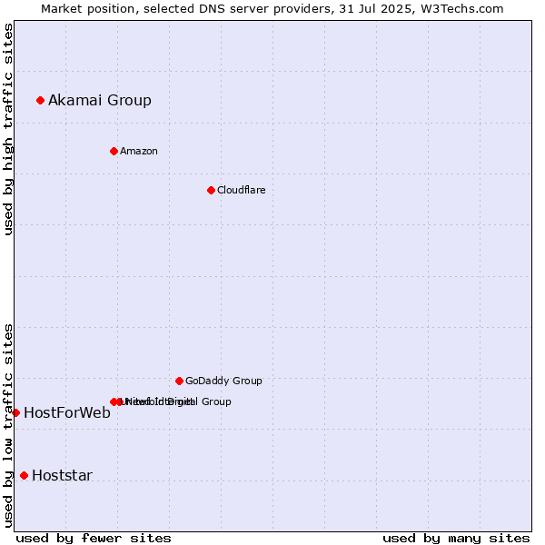 Market position of Akamai Group vs. Hoststar vs. HostForWeb