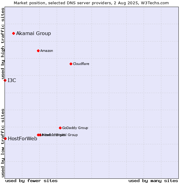 Market position of Akamai Group vs. HostForWeb vs. I3C