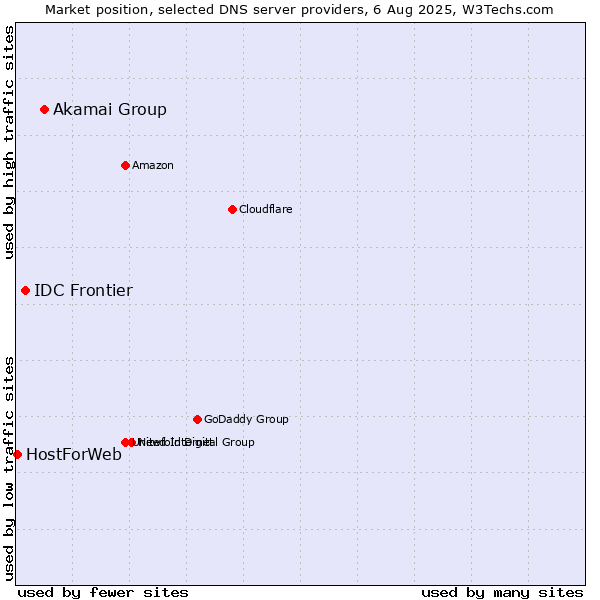 Market position of Akamai Group vs. IDC Frontier vs. HostForWeb