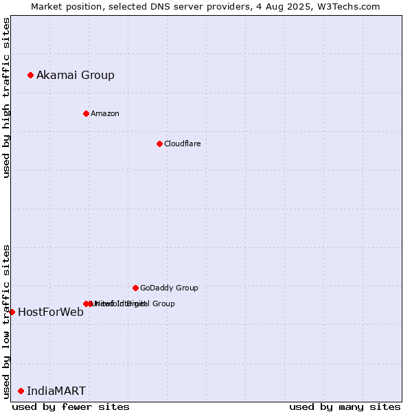 Market position of Akamai Group vs. IndiaMART vs. HostForWeb