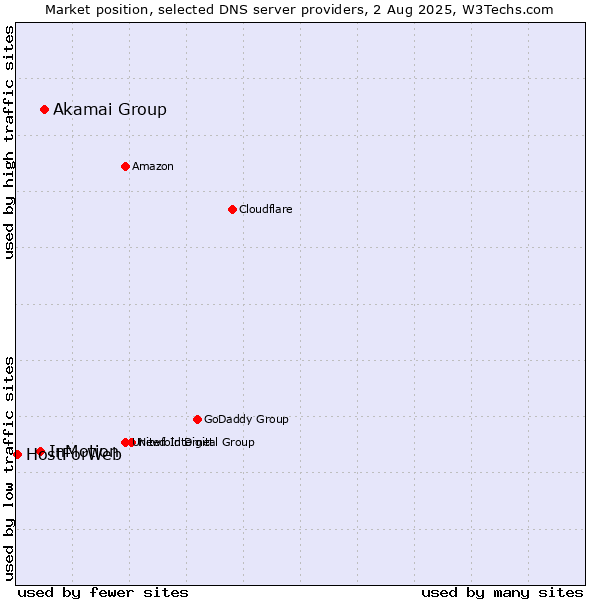 Market position of Akamai Group vs. InMotion vs. HostForWeb