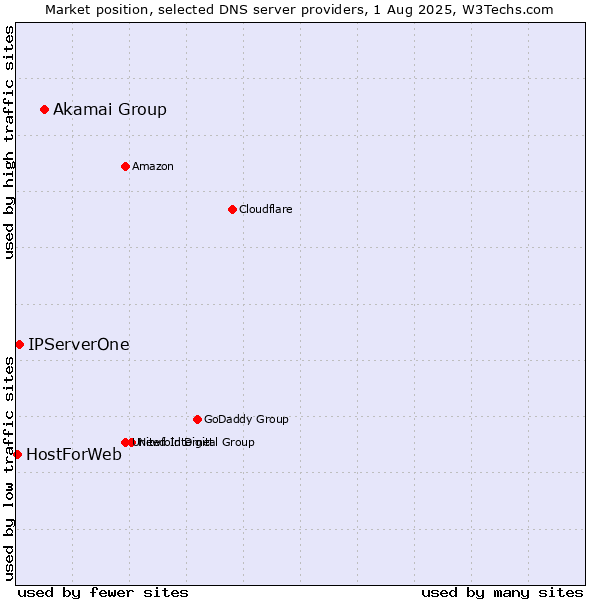 Market position of Akamai Group vs. IPServerOne vs. HostForWeb