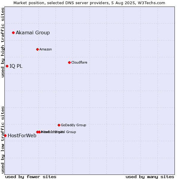 Market position of Akamai Group vs. IQ PL vs. HostForWeb