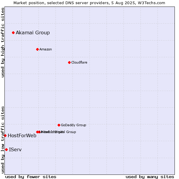 Market position of Akamai Group vs. IServ vs. HostForWeb