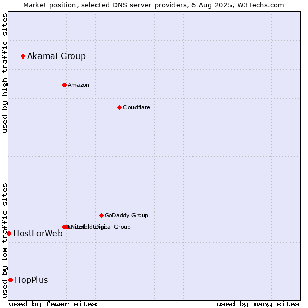 Market position of Akamai Group vs. iTopPlus vs. HostForWeb