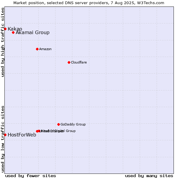 Market position of Akamai Group vs. Kakao vs. HostForWeb
