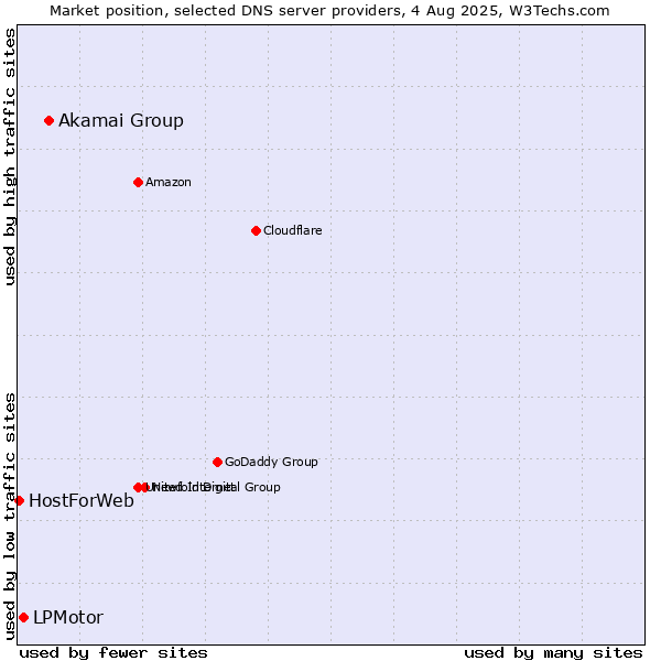 Market position of Akamai Group vs. LPMotor vs. HostForWeb