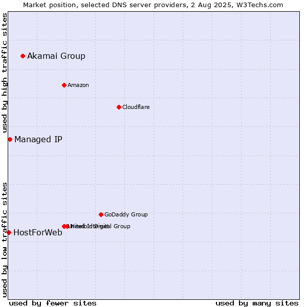 Market position of Akamai Group vs. Managed IP vs. HostForWeb