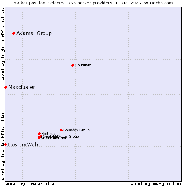 Market position of Akamai Group vs. Maxcluster vs. HostForWeb
