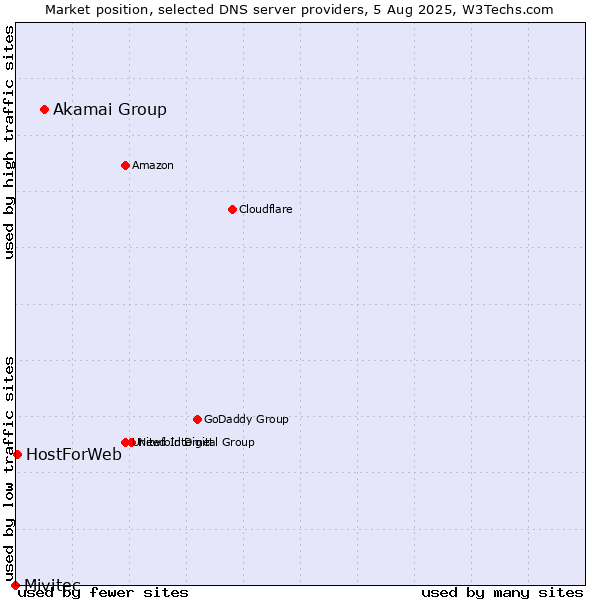 Market position of Akamai Group vs. HostForWeb vs. Mivitec