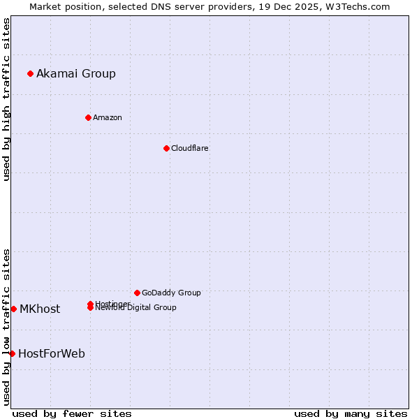 Market position of Akamai Group vs. MKhost vs. HostForWeb
