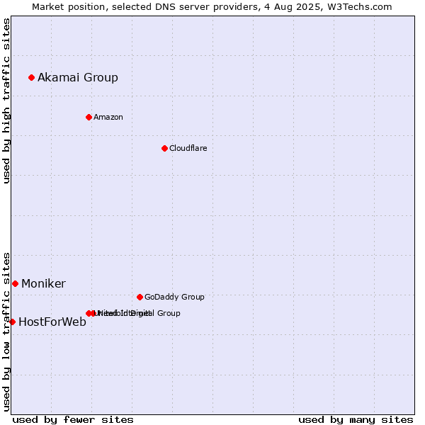Market position of Akamai Group vs. Moniker vs. HostForWeb