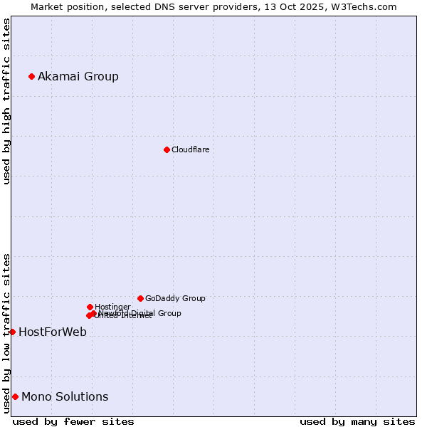 Market position of Akamai Group vs. Mono Solutions vs. HostForWeb